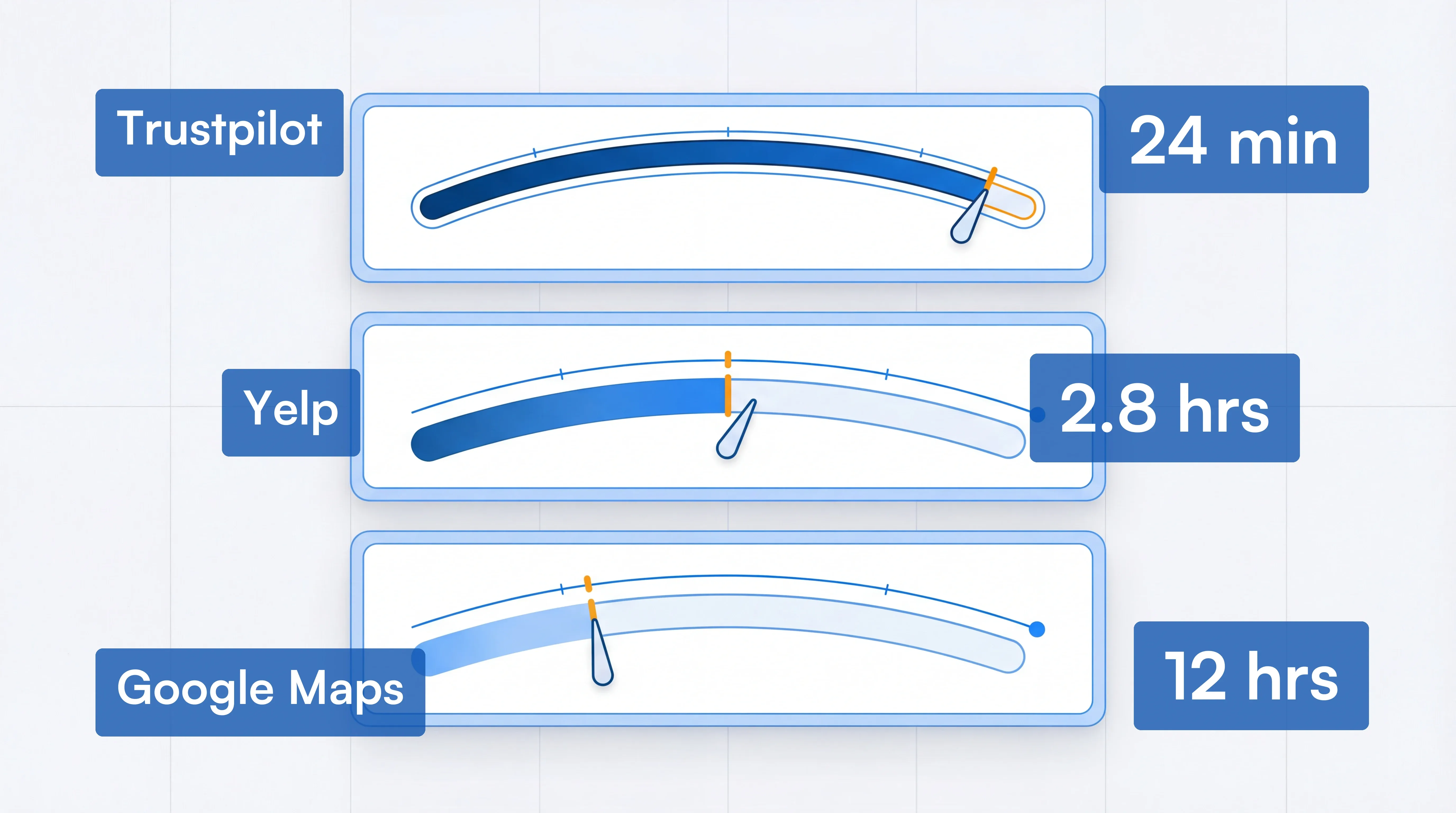 Comparison chart showing Trustpilot Yelp and Google Maps review check frequencies