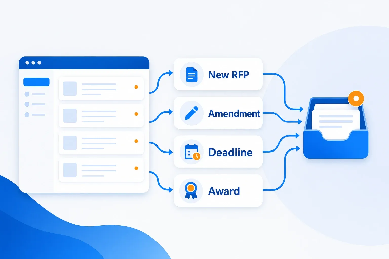 Four RFP alert presets routing from a procurement portal page to a shared bid team inbox
