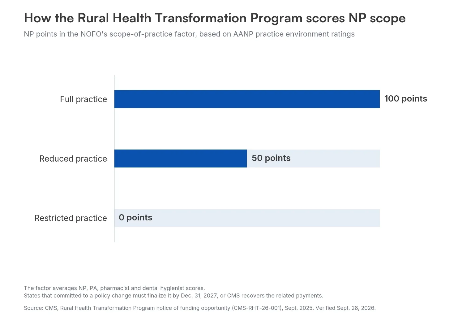 Bar chart of Rural Health Transformation Program points for NP full, reduced and restricted practice