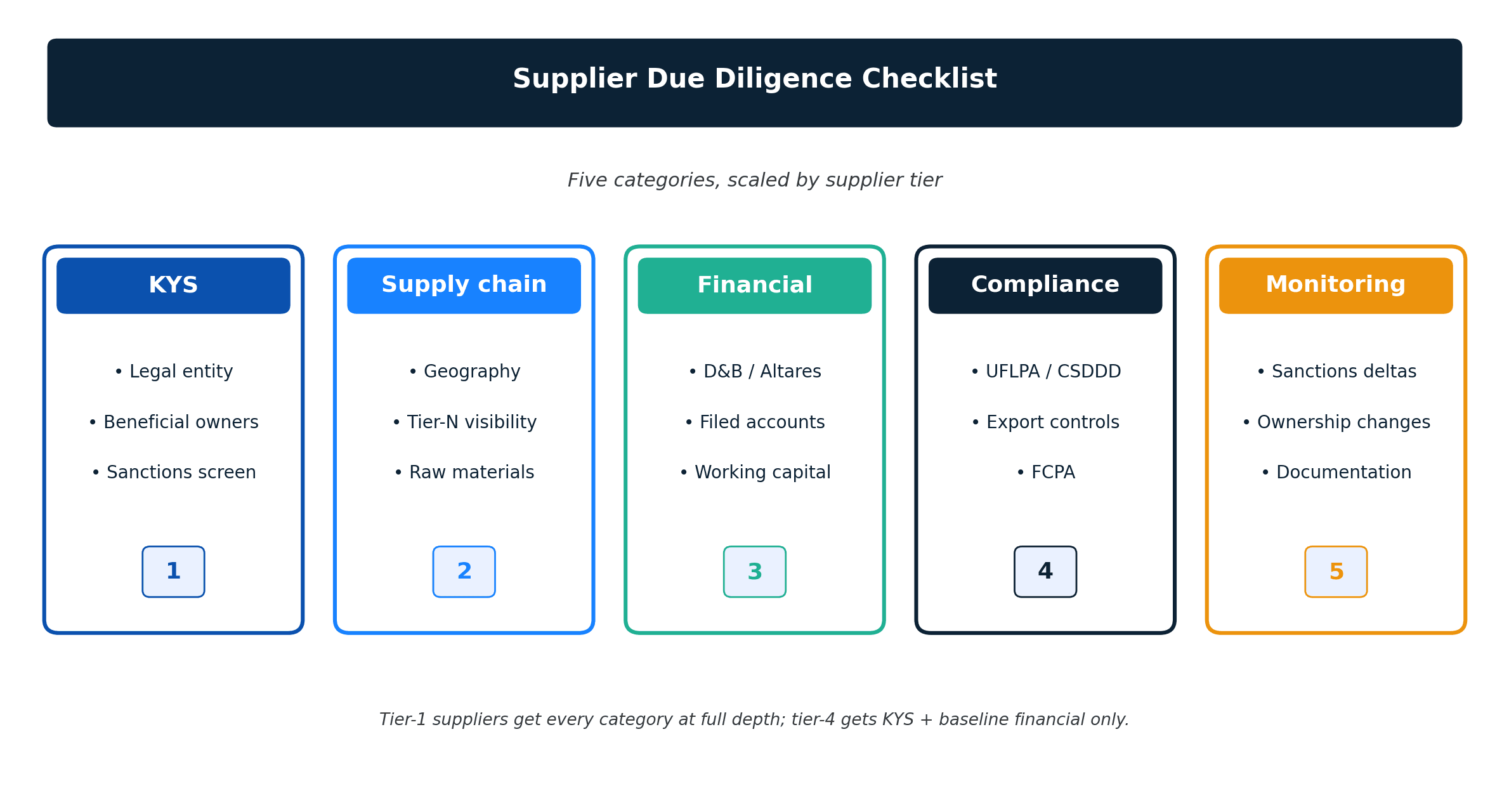 Supplier Due Diligence Checklist (2026 Template)
