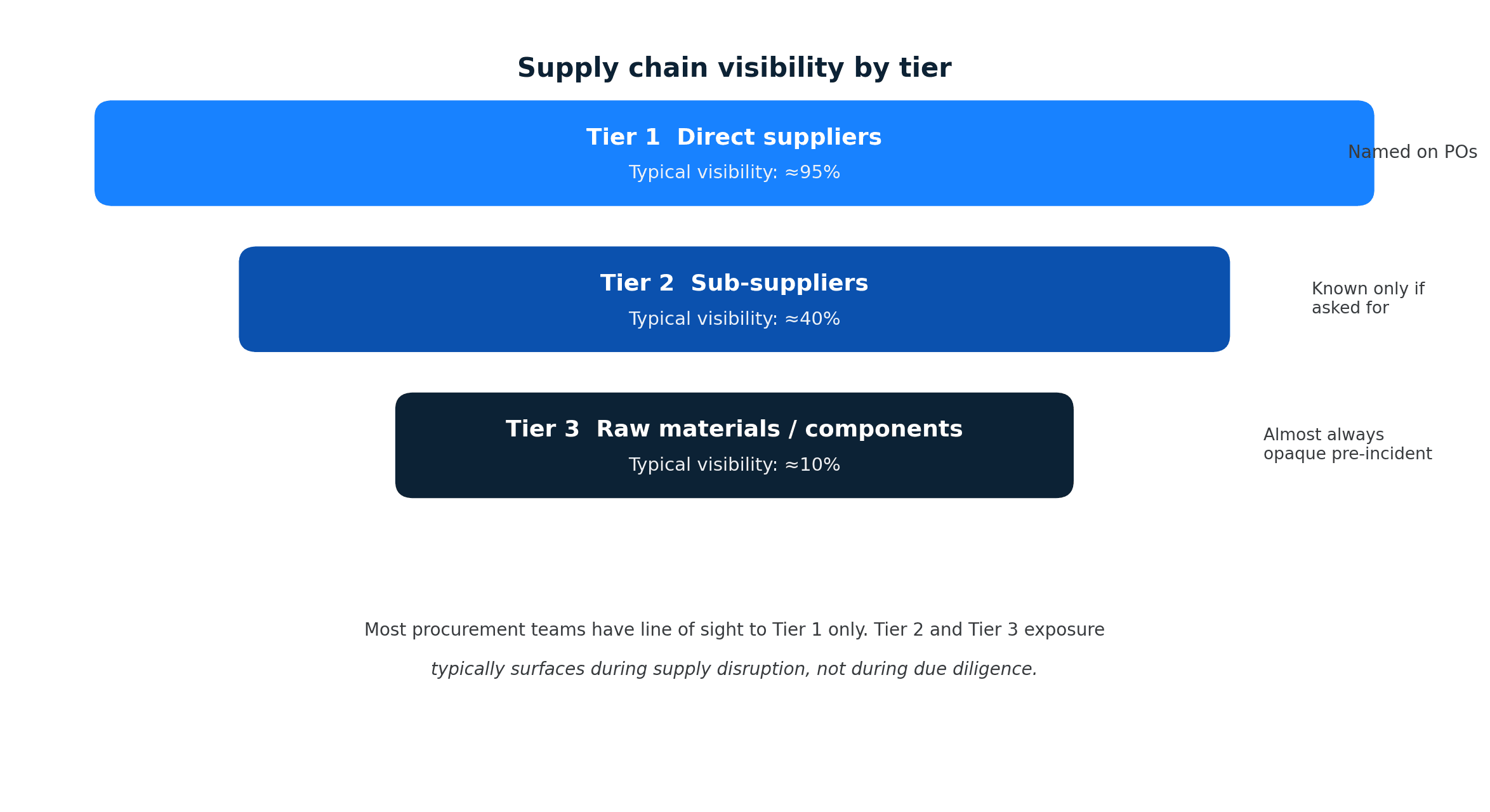 Supply chain visibility pyramid: tier 1 direct suppliers around 95 percent visible, tier 2 sub-suppliers around 40 percent, tier 3 raw materials around 10 percent