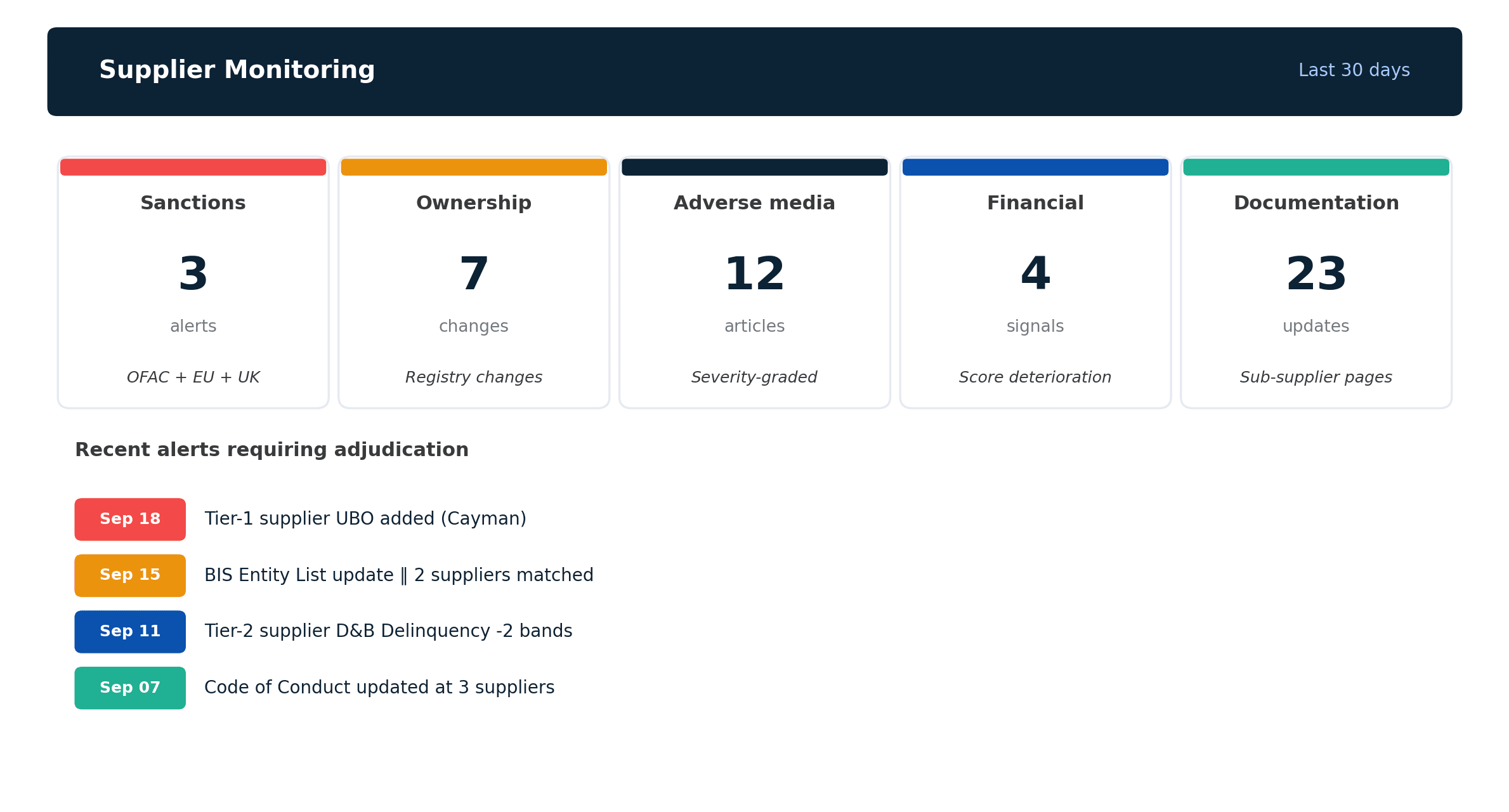 Supplier monitoring signal dashboard showing sanctions, ownership, adverse media, financial, and documentation signal categories with 30-day alert counts
