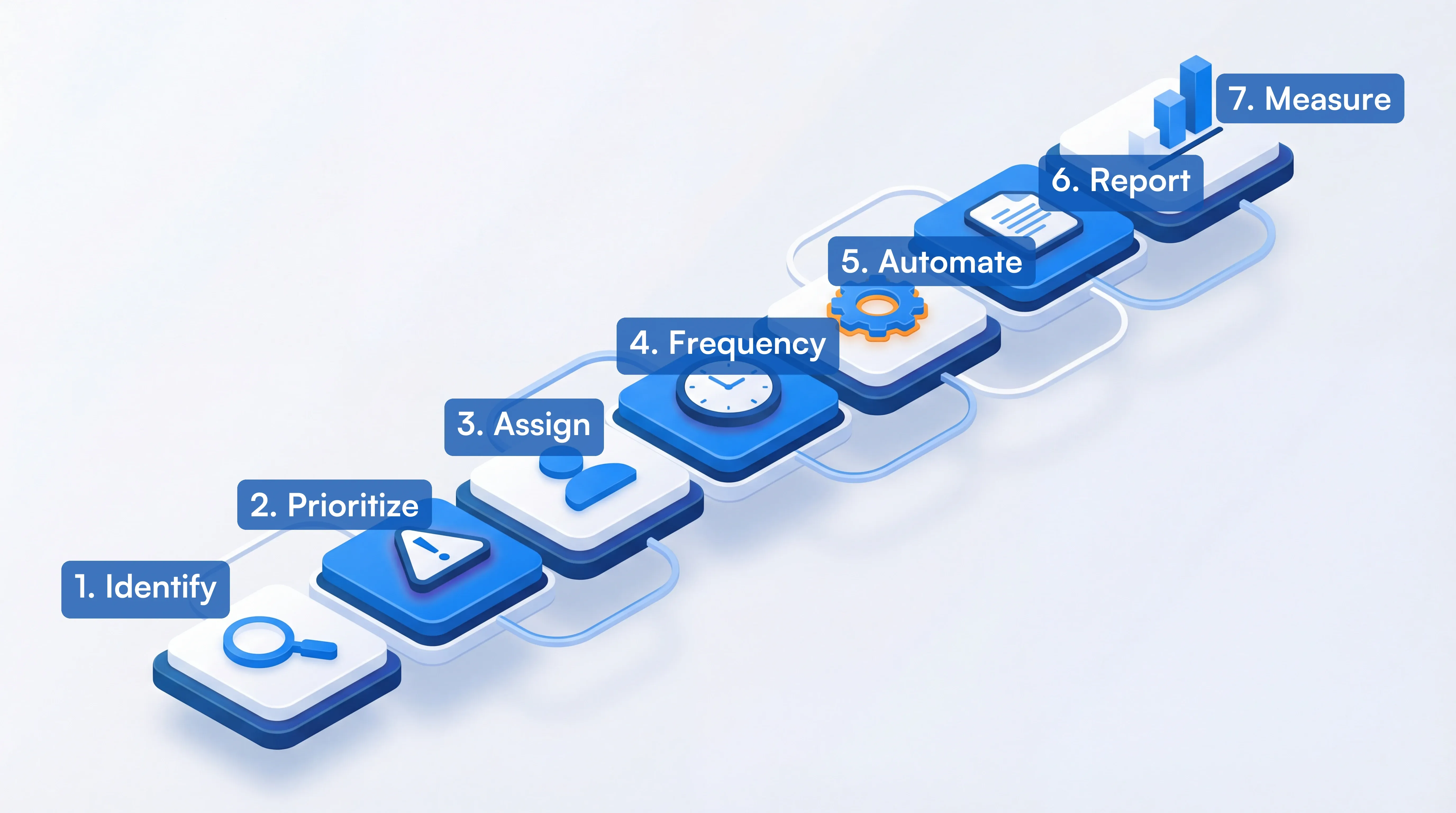 Seven-step compliance monitoring framework from identify to measure