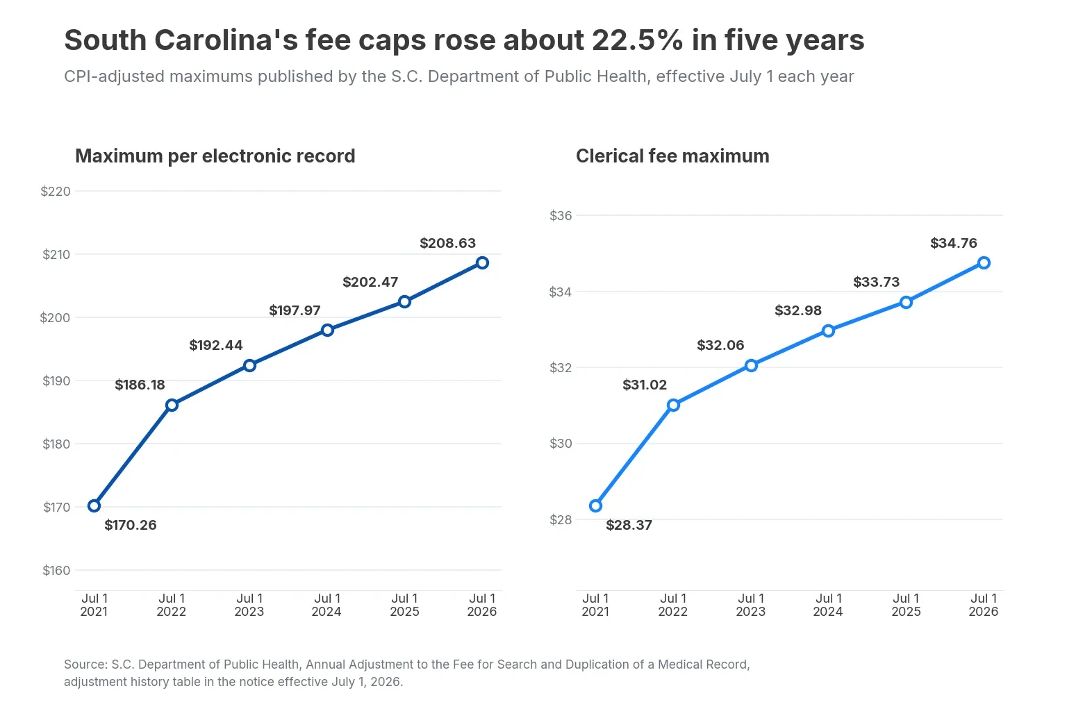 Line charts of South Carolina medical records fee caps rising from 2021 to 2026