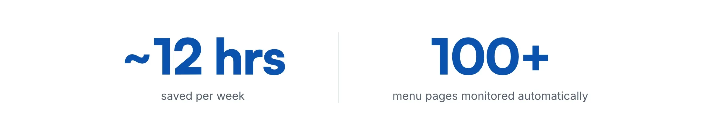 About 12 hours saved per week and 100 plus menu pages monitored automatically