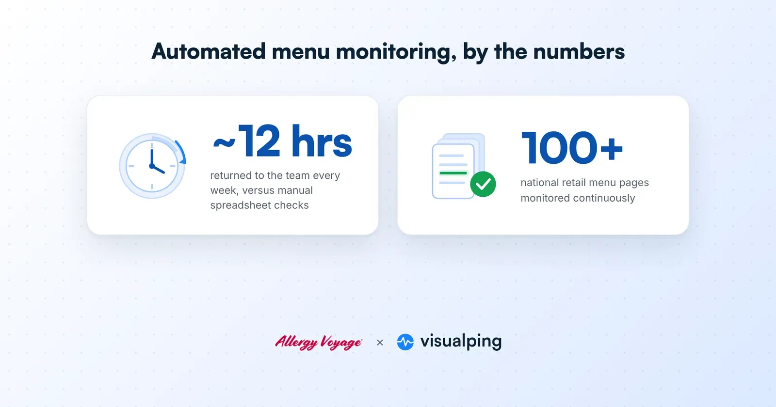 Automated menu monitoring by the numbers, about 12 hours saved per week and 100 plus menu pages monitored