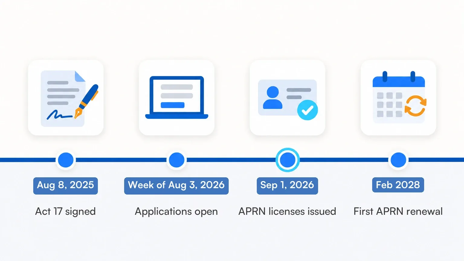 Timeline of Wisconsin's APRN license rollout from Act 17 to first renewal