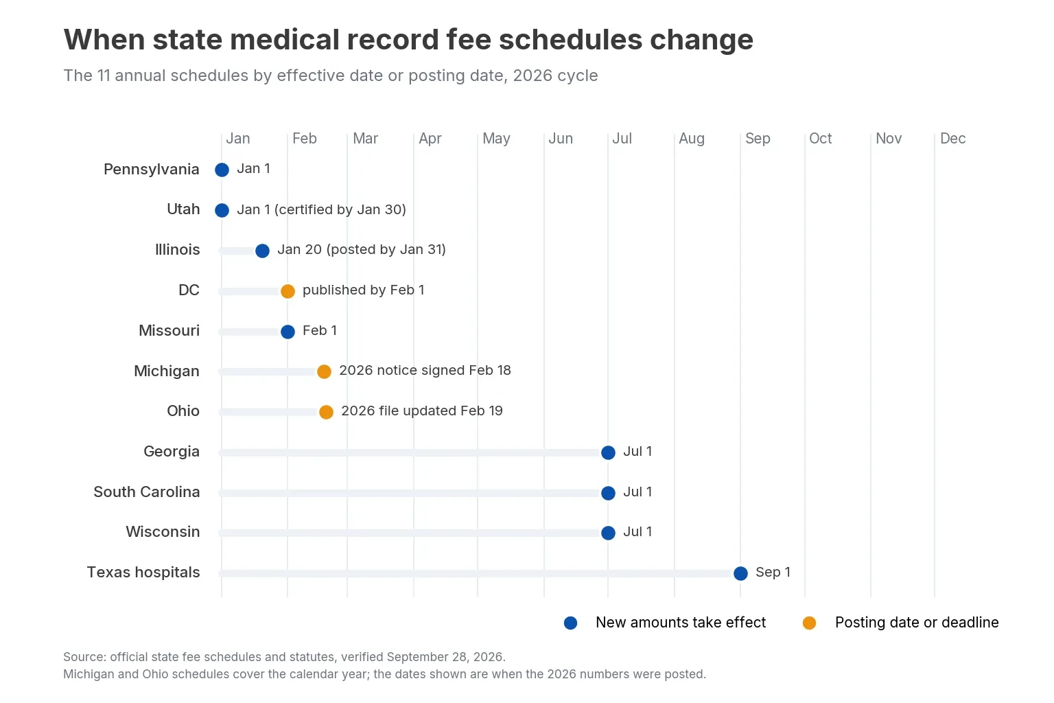 Timeline of when state medical records fee schedules change, from January 1 to September 1