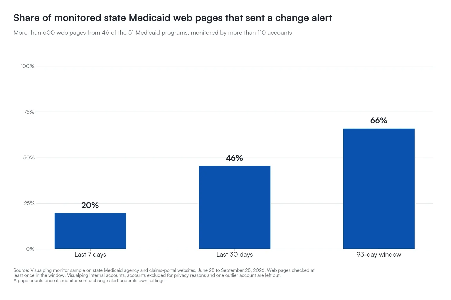 Bar chart of monitored state Medicaid pages that sent a change alert in 7, 30 and 93 days