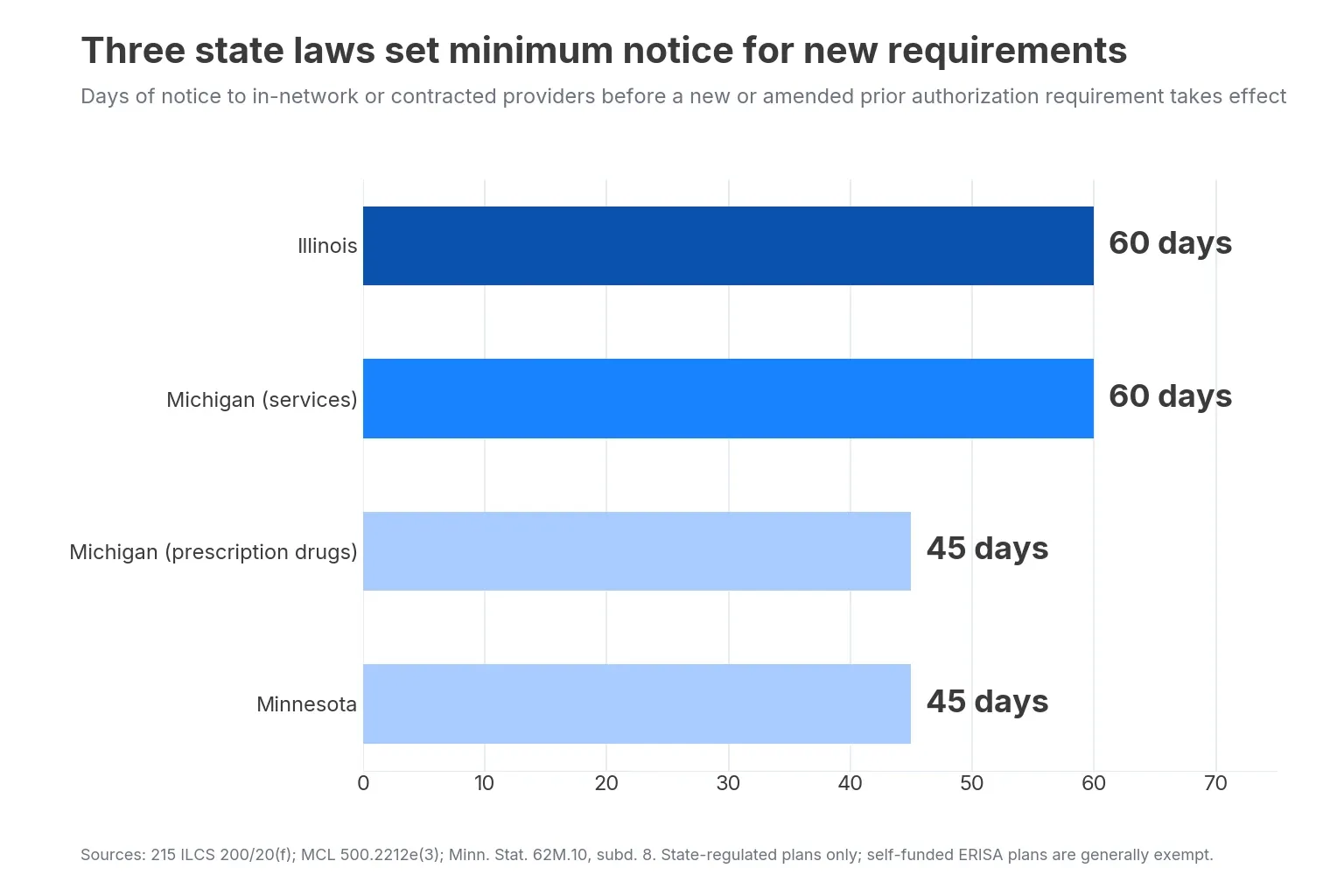 Bar chart of state minimum notice days before new prior authorization requirements take effect