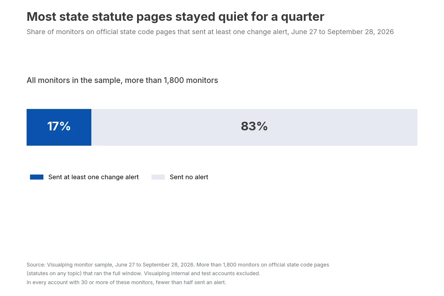 A stacked bar showing most monitored state statute pages sent no change alert in a quarter