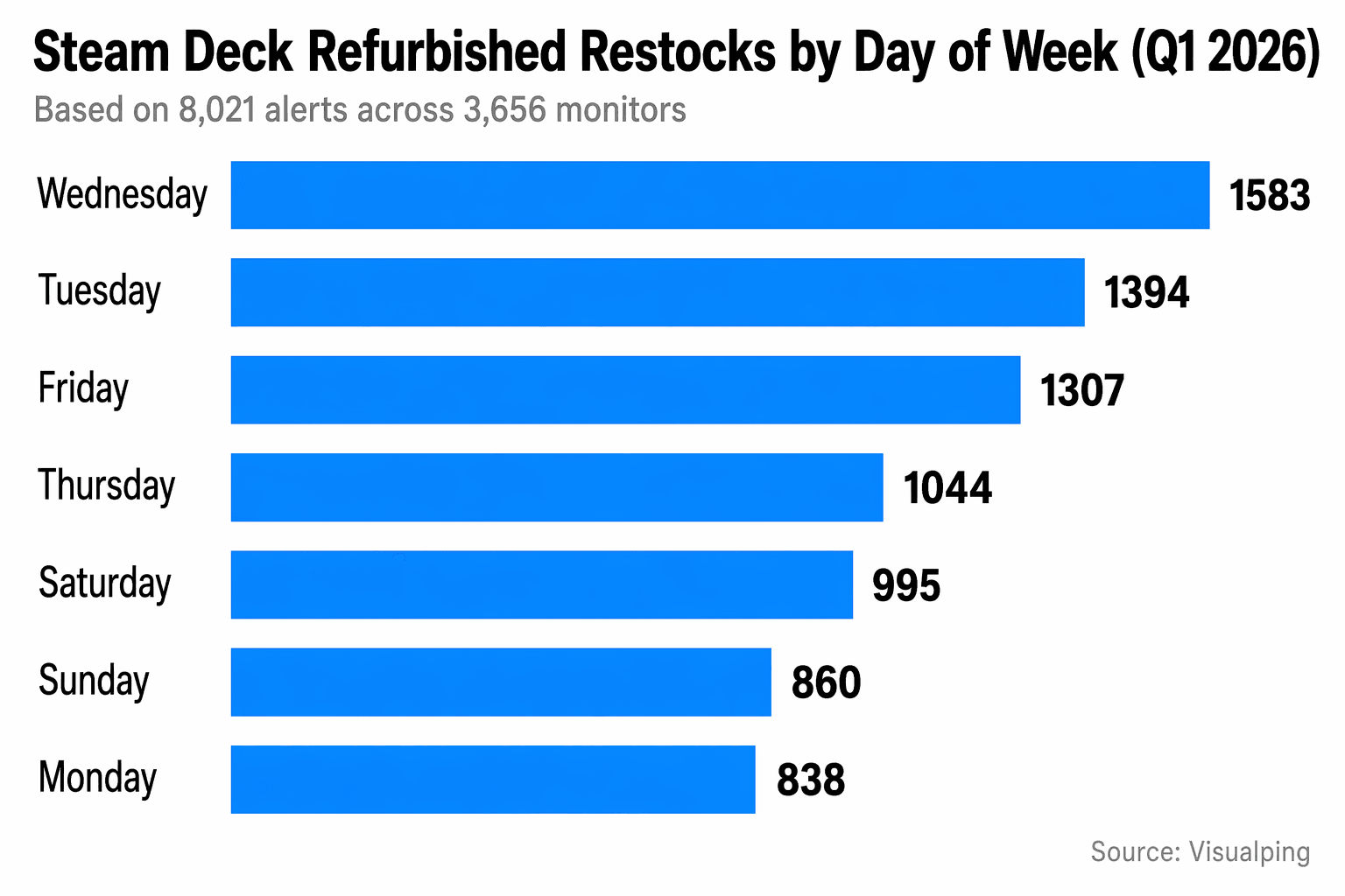 Bar chart showing Steam Deck refurbished restocks peak on Wednesday and Tuesday
