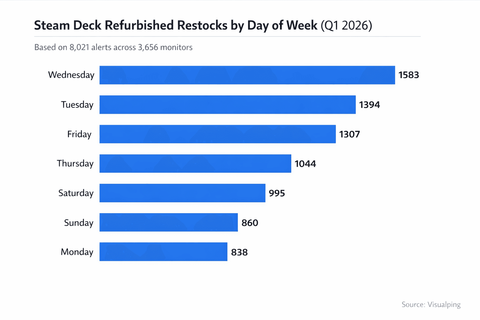 Bar chart showing Steam Deck refurbished restocks peak on Wednesday and Tuesday