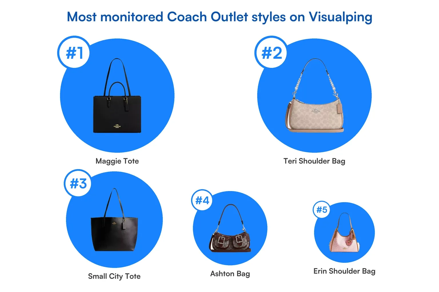 Most monitored Coach Outlet styles on Visualping, ranked: number one Maggie Tote, number two Teri Shoulder Bag, number three Small City Tote, number four Ashton Bag, number five Erin Shoulder Bag