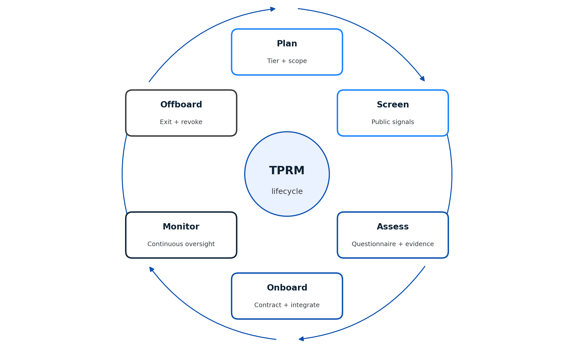 Third-Party Risk Management: The Complete 2026 Guide