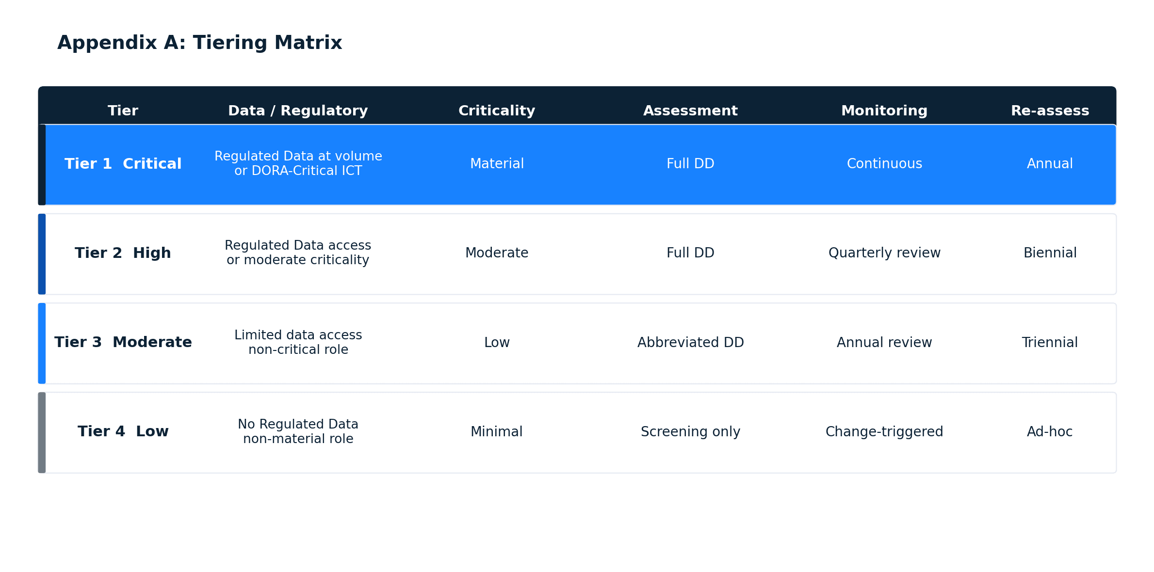 Appendix A tiering matrix showing Tier 1 through Tier 4 with columns for data and regulatory scope, criticality, assessment depth, monitoring cadence, and re-assessment interval