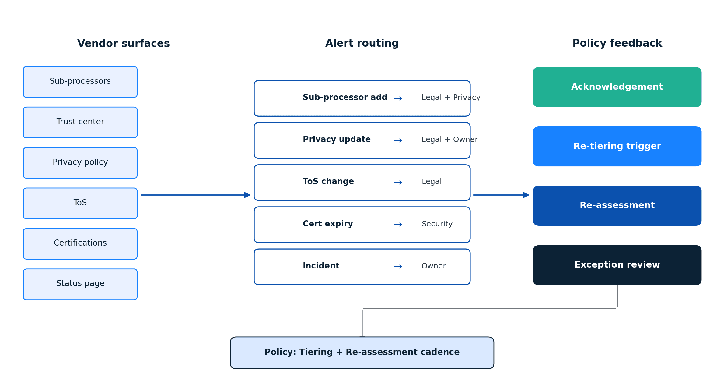 Monitoring-to-policy feedback loop: vendor surfaces feed alert types that route to Legal, Privacy, Security, and Business Owner, which loop back to tiering and re-assessment decisions in the policy
