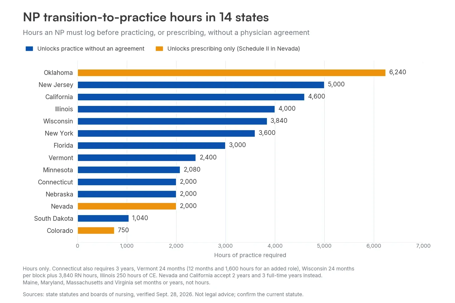 Bar chart of NP transition-to-practice hour thresholds in 14 states