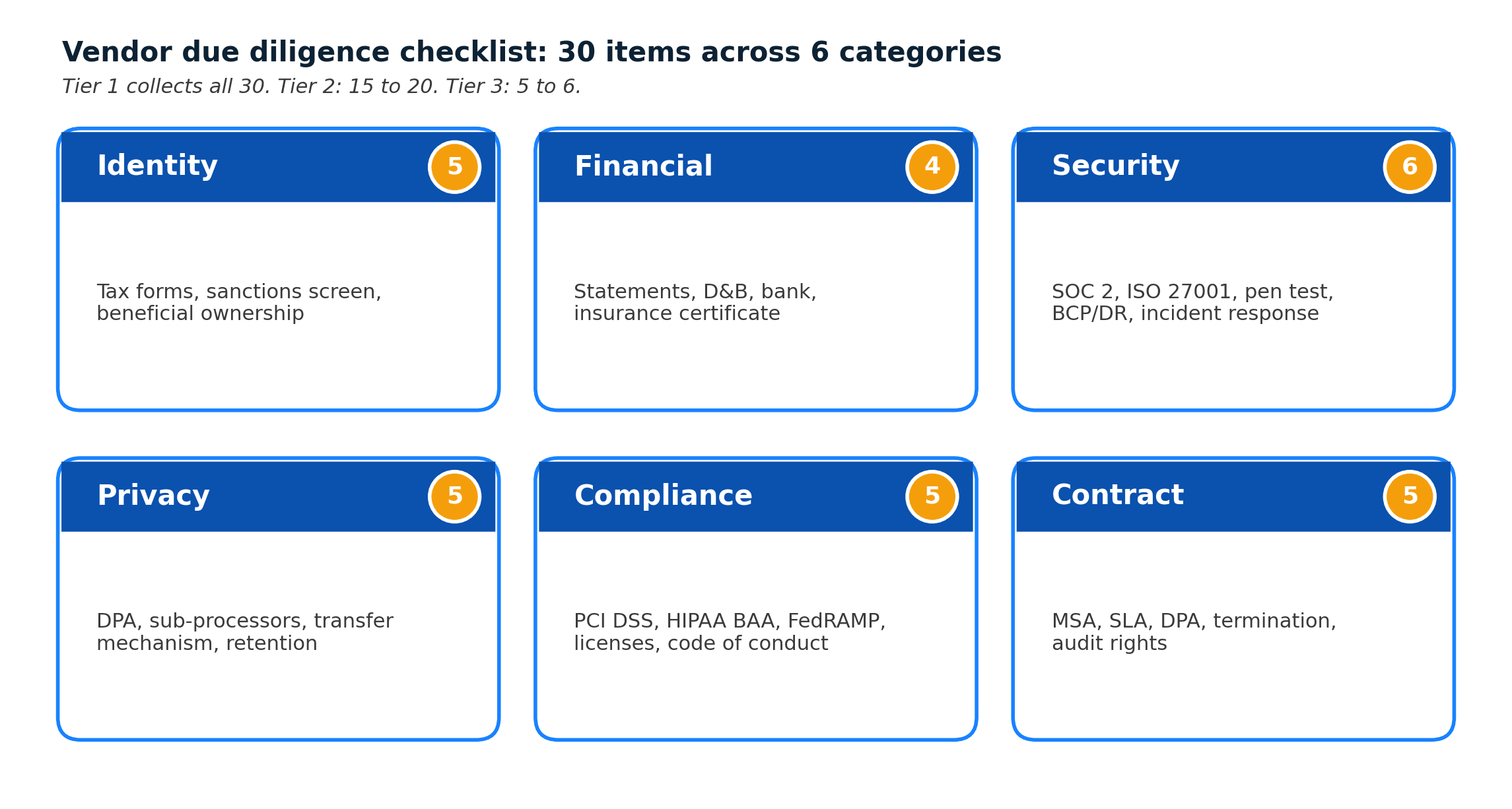 Vendor due diligence checklist: 30 items organized across six evidence categories
