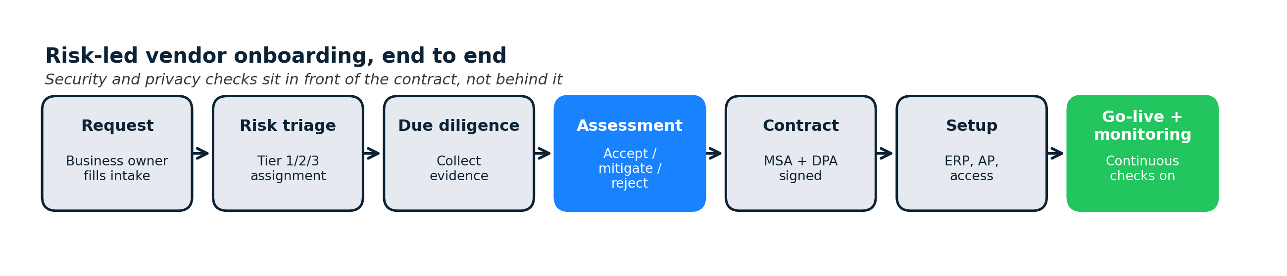 Vendor Onboarding: The Risk-Led Process + Free Template