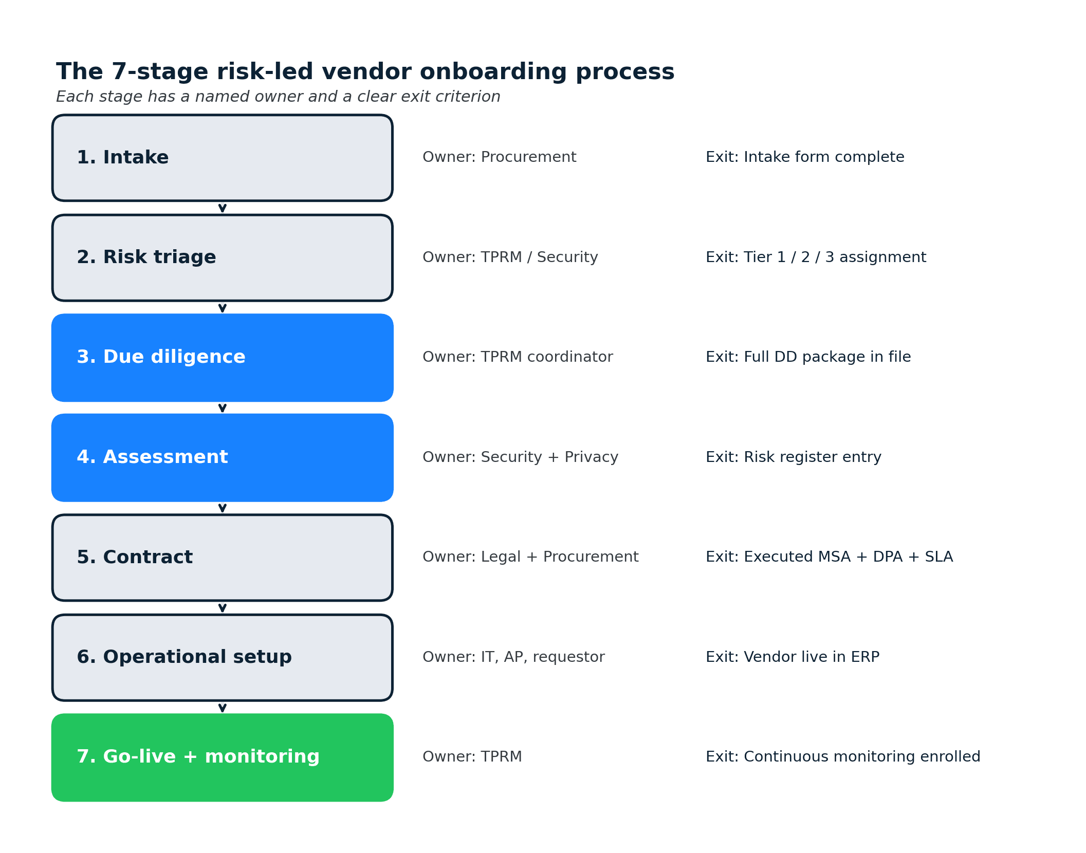 7-stage risk-led vendor onboarding: intake, triage, due diligence, assessment, contract, setup, go-live with monitoring enrolled