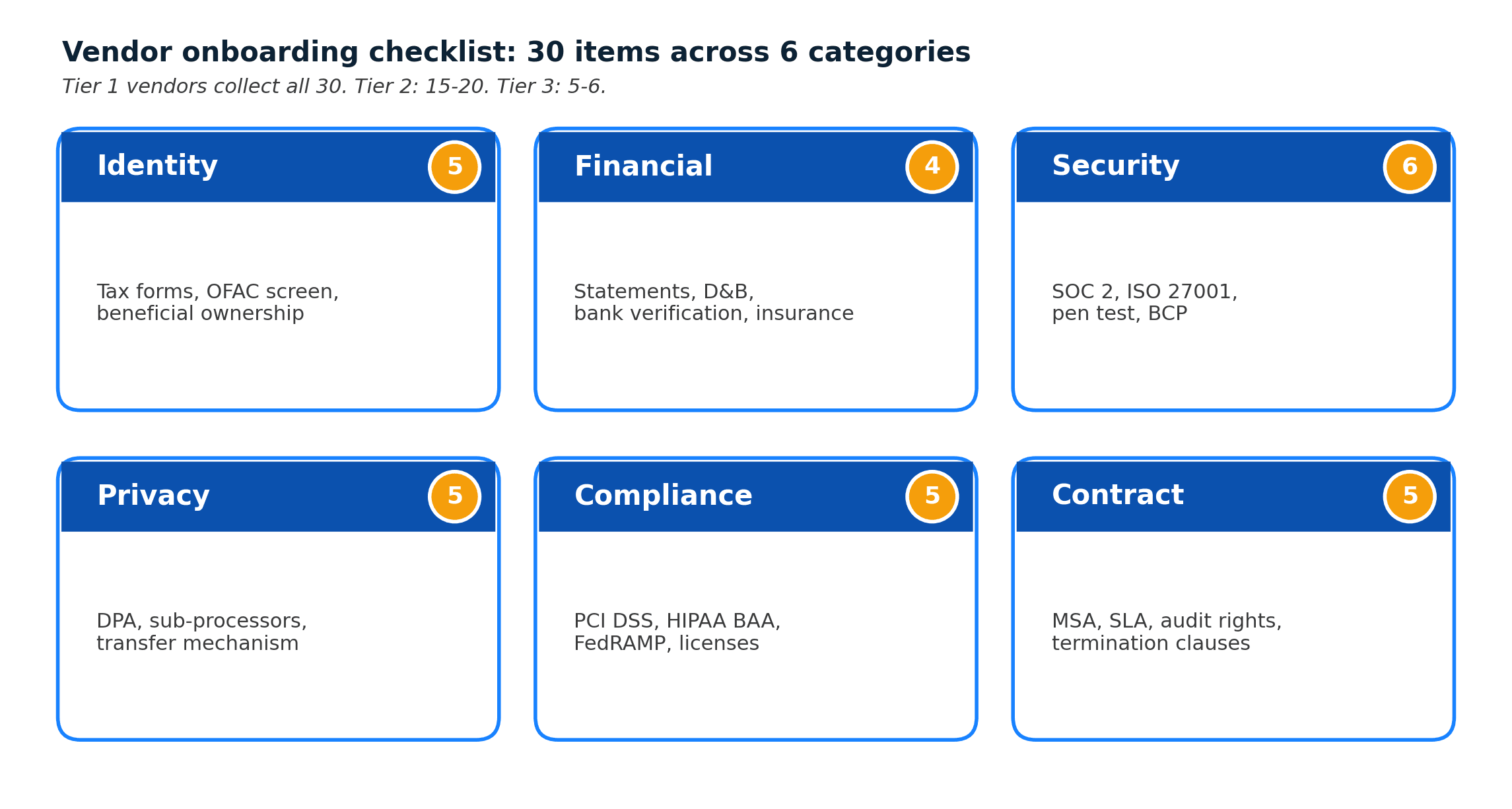 Six categories of vendor onboarding documents: identity, financial, security, privacy, compliance, and contract