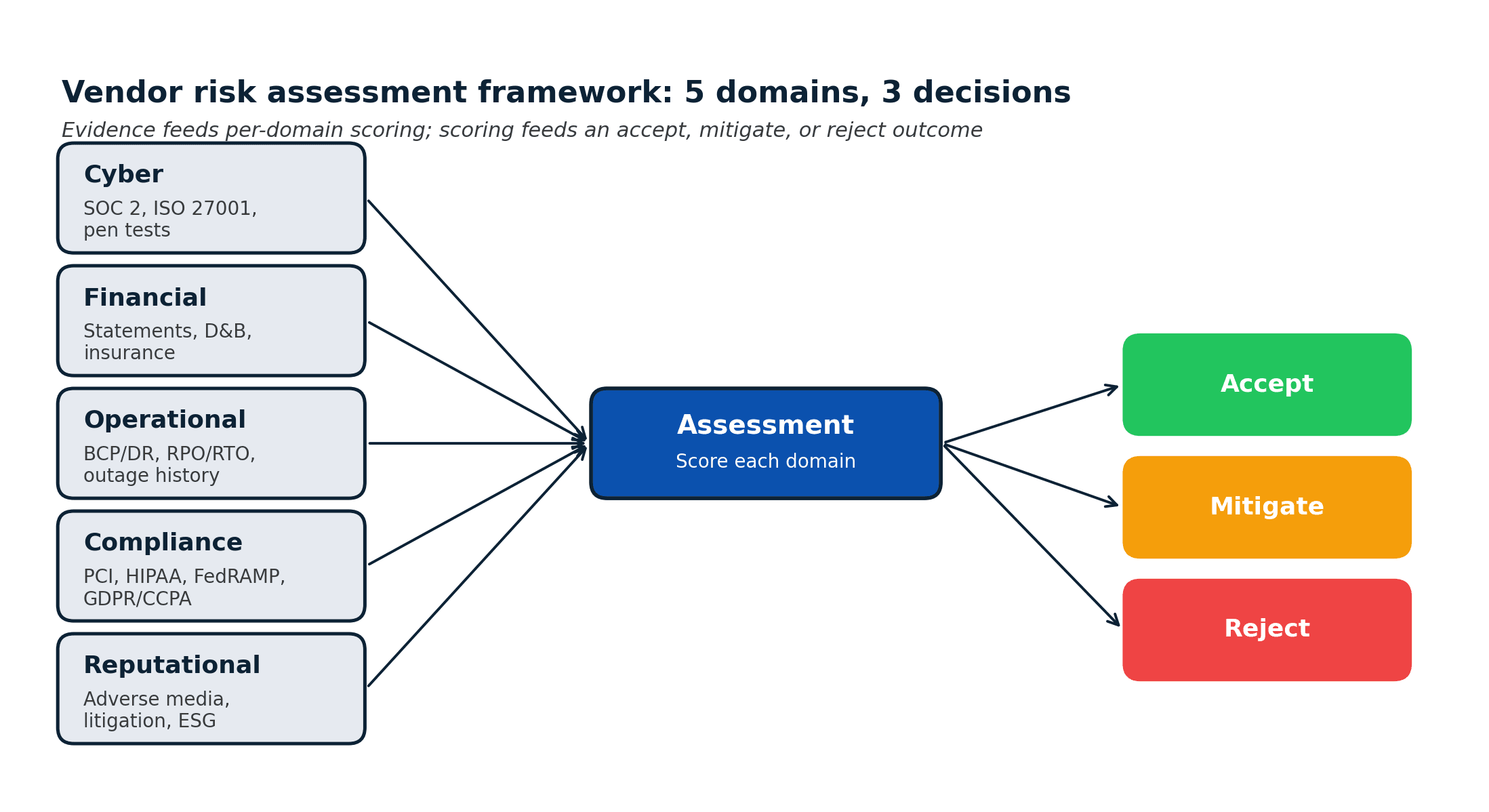 Vendor Risk Assessment: The Complete Guide + Template
