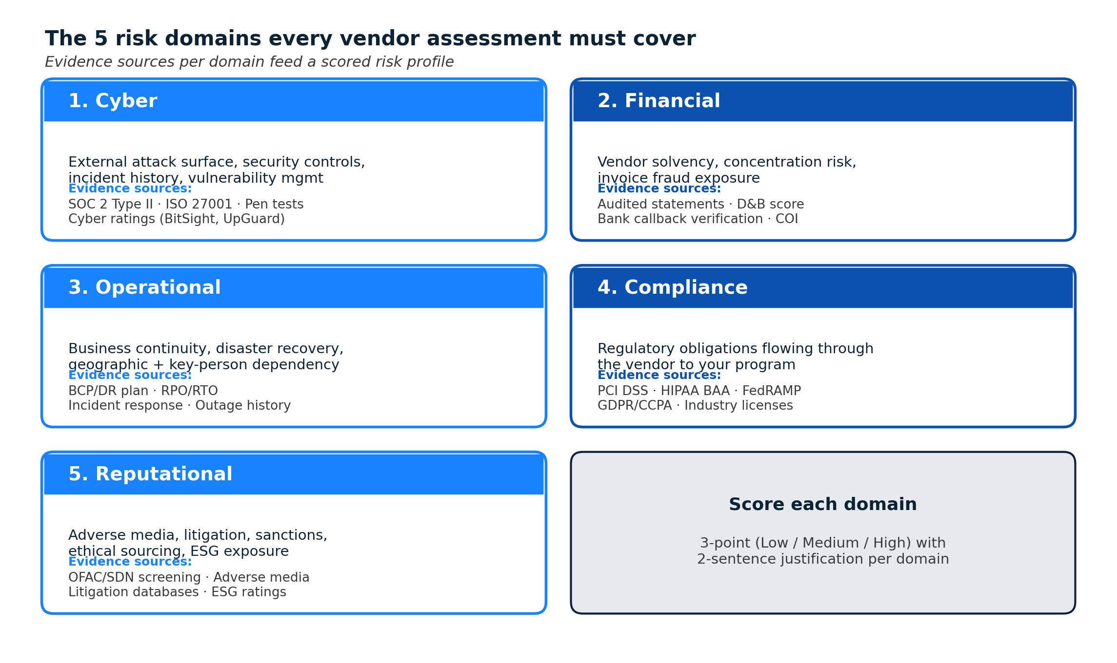 Five risk domains that every vendor risk assessment must cover, with typical evidence sources per domain