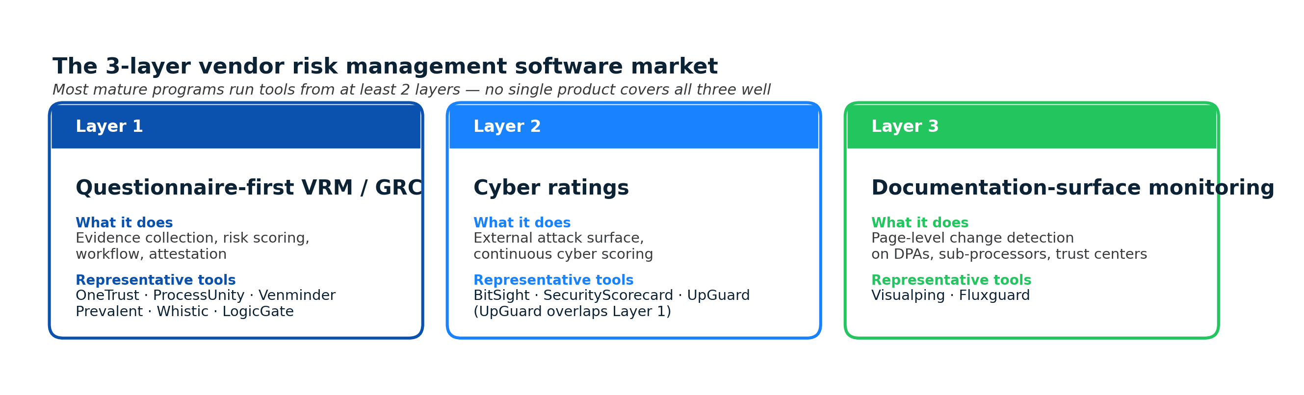 Three-layer vendor risk management software market: questionnaire-first VRM/GRC, cyber ratings, documentation-surface monitoring